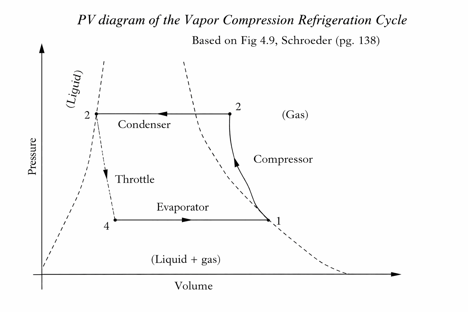 Tundra Engineering EPCM vapor compression refrigeration cycle PV diagram showing compressor, condenser, throttle, and evaporator stages