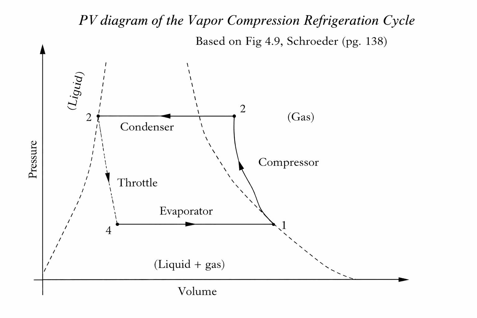 Vapor compression refrigeration cycle PV diagram showing compressor, condenser, throttle, and evaporator stages