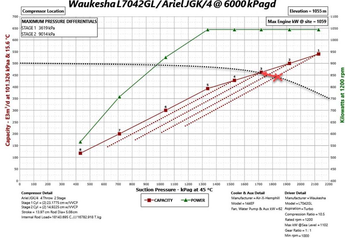 Performance curve for a Waukesha L7042GL engine driving an Ariel JGK/4 compressor, plotting capacity and power against suction pressure