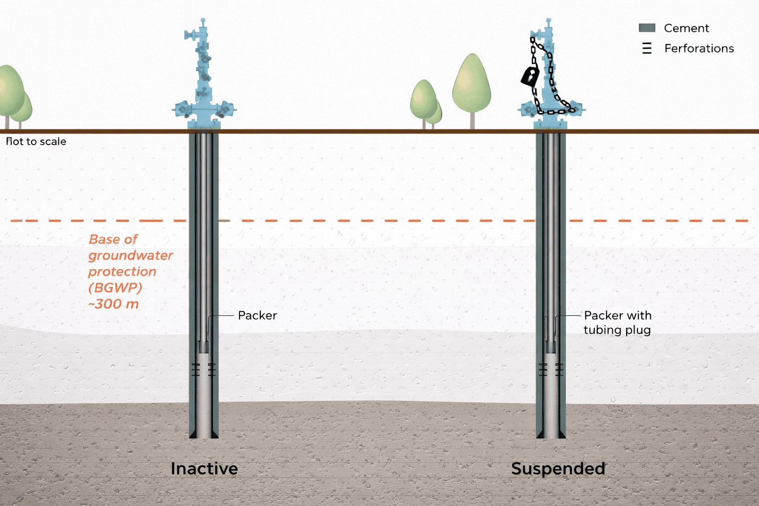 ChatGPT Image Mar 5, 2026, 01_53_34 PM Diagram comparing an inactive wellbore with a suspended wellbore, showing casing, packer and groundwater protection