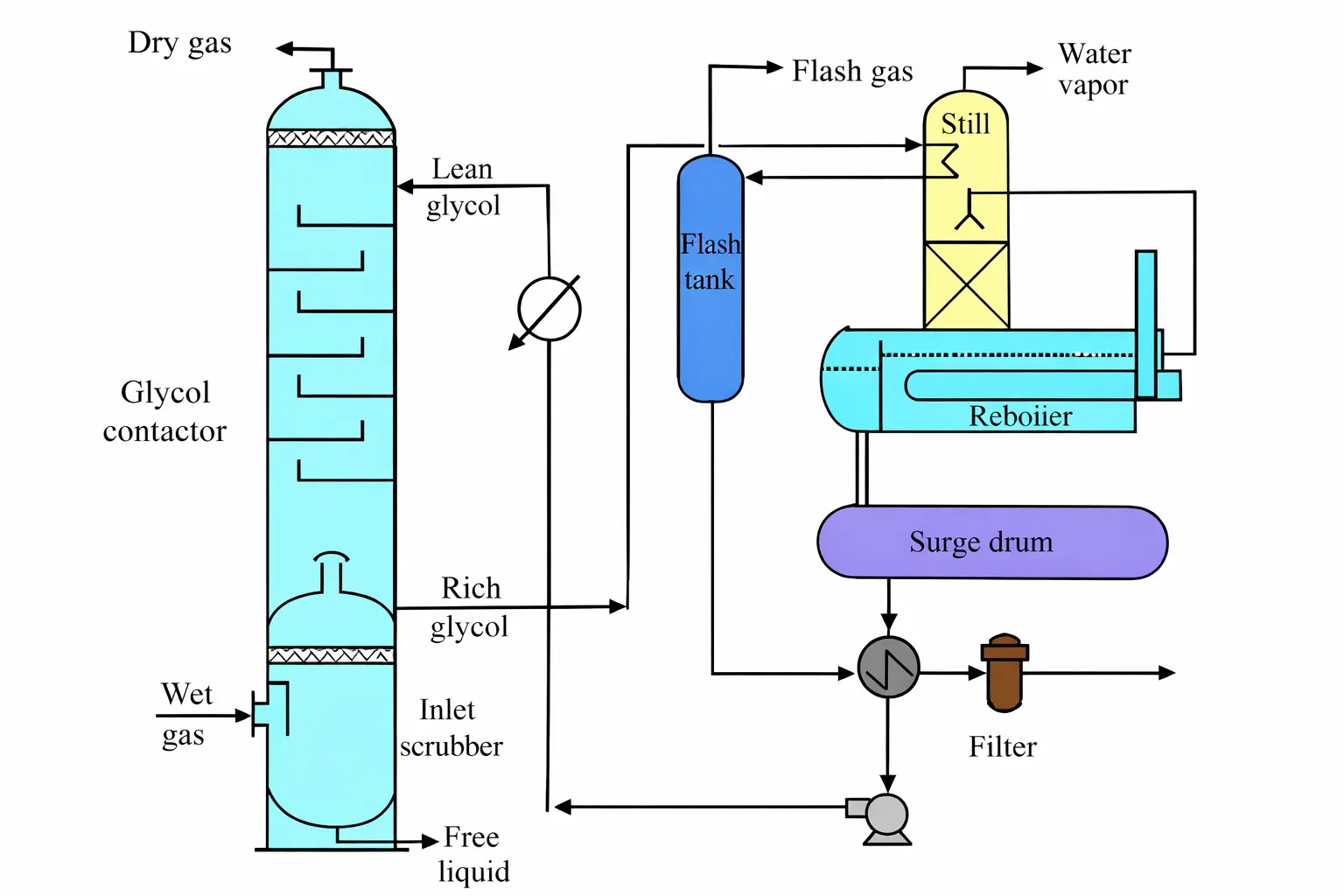 Glycol gas dehydration process diagram