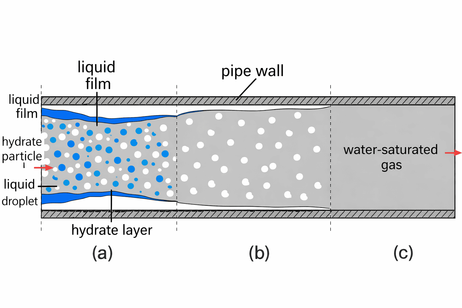 Diagram of hydrate formation in a gas pipeline showing liquid film, hydrate particles and hydrate layer
